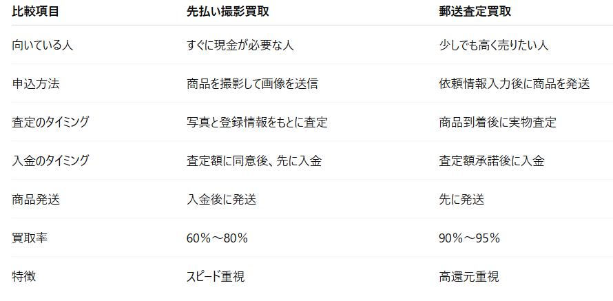 商品券買取　先払い
